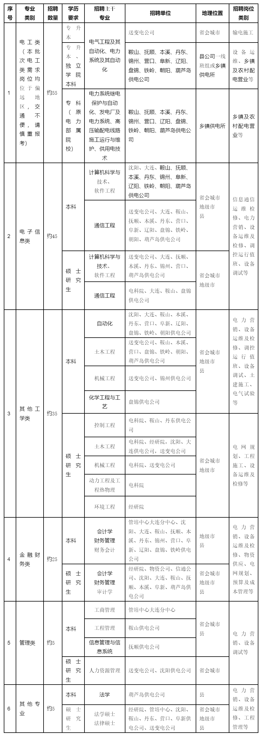 国家电网有限公司招聘平台--公告详情_2023331154735.png 图片